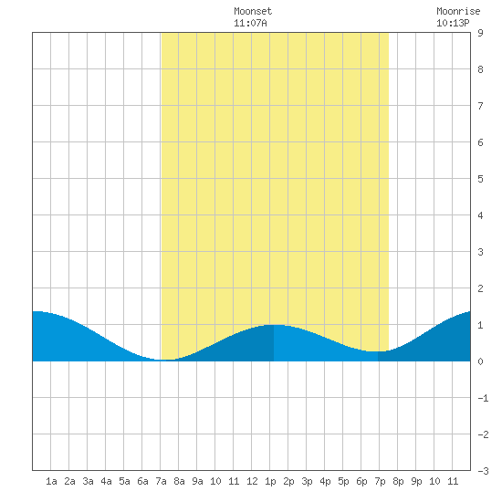 Matecumbe Key tide chart for Thursday, September 11, 2025