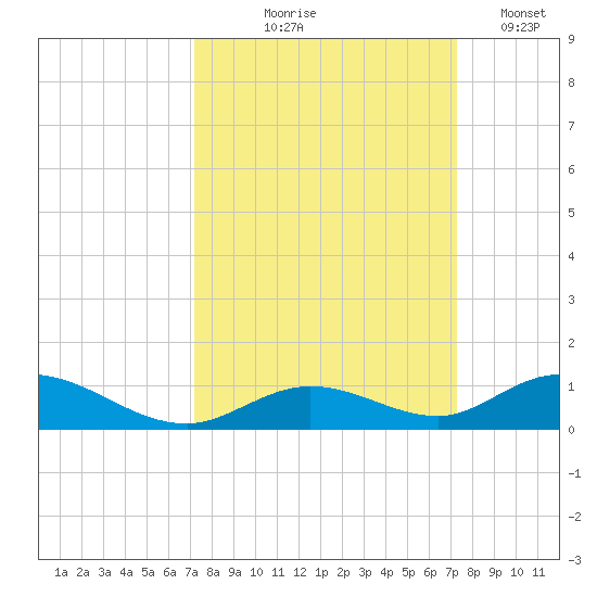 Matecumbe Key tide chart for Thursday, September 25, 2025