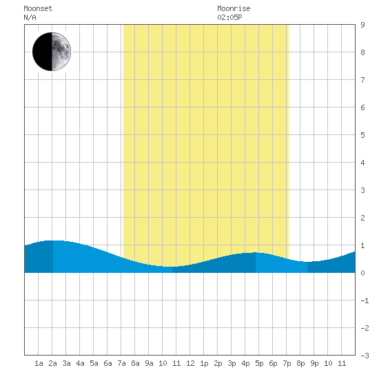 Matecumbe Key tide chart for Monday, September 29, 2025