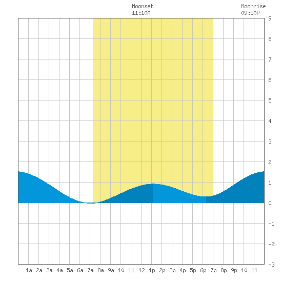 Matecumbe Key tide chart for Friday, October 10, 2025