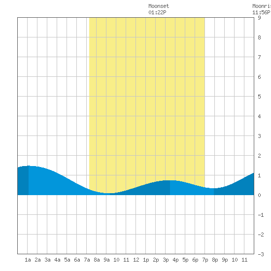 Matecumbe Key tide chart for Sunday, October 12, 2025