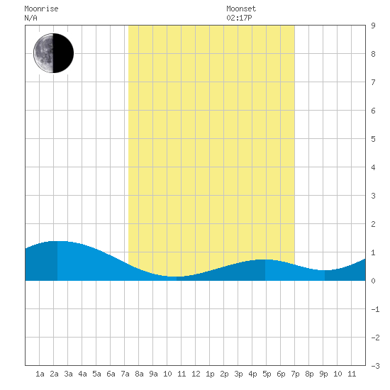 Matecumbe Key tide chart for Monday, October 13, 2025