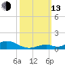 Matecumbe Key tide chart for Monday, October 13, 2025