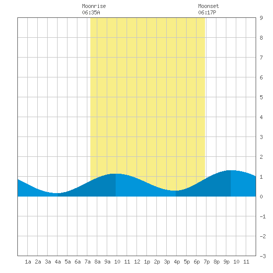 Matecumbe Key tide chart for Monday, October 20, 2025