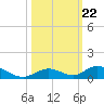 Matecumbe Key tide chart for Wednesday, October 22, 2025