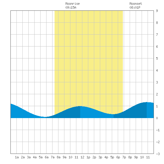 Matecumbe Key tide chart for Thursday, October 23, 2025