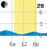 Matecumbe Key tide chart for Wednesday, October 29, 2025