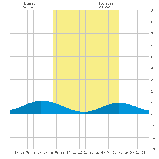 Matecumbe Key tide chart for Friday, October 31, 2025