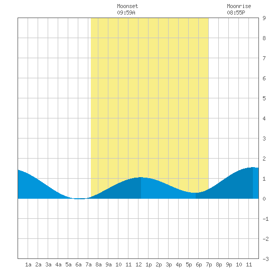 Matecumbe Key tide chart for Thursday, October 9, 2025