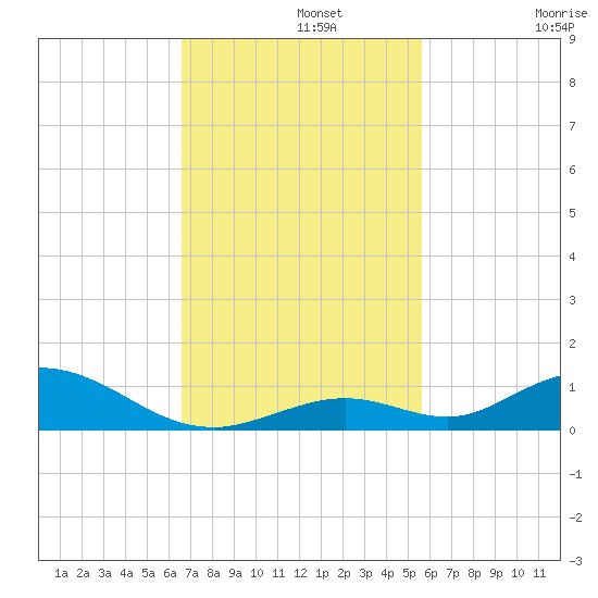 Matecumbe Key tide chart for Monday, November 10, 2025