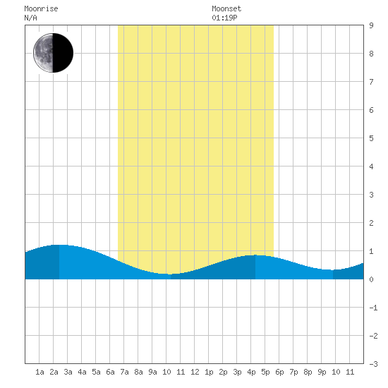 Matecumbe Key tide chart for Wednesday, November 12, 2025