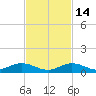 Matecumbe Key tide chart for Friday, November 14, 2025