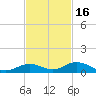 Matecumbe Key tide chart for Sunday, November 16, 2025