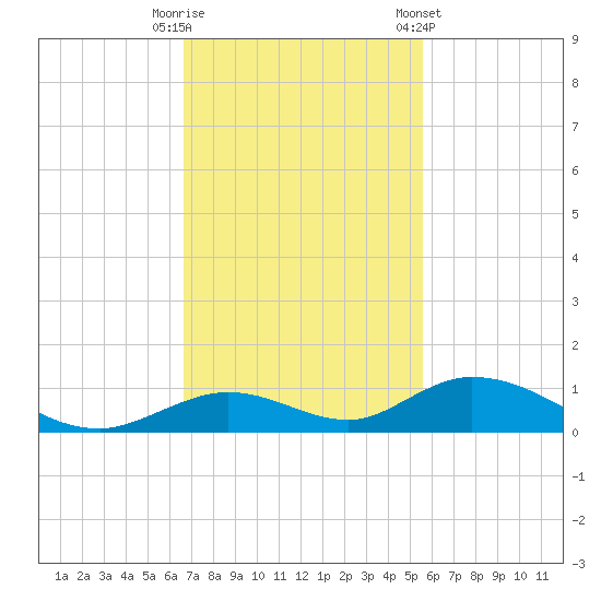 Matecumbe Key tide chart for Tuesday, November 18, 2025
