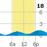 Matecumbe Key tide chart for Tuesday, November 18, 2025