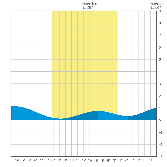 Matecumbe Key tide chart for Wednesday, November 26, 2025