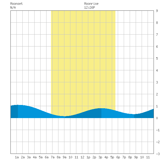 Matecumbe Key tide chart for Thursday, November 27, 2025