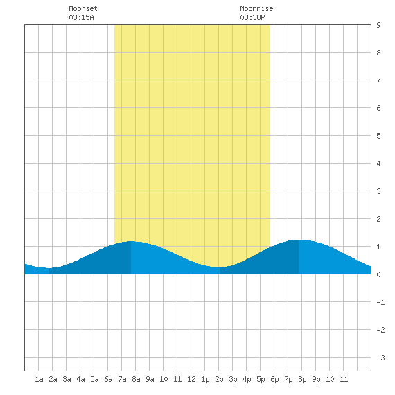 Matecumbe Key tide chart for Sunday, November 2, 2025