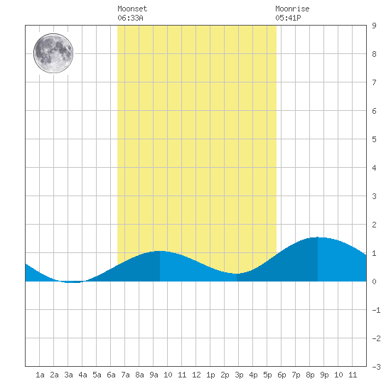 Matecumbe Key tide chart for Wednesday, November 5, 2025