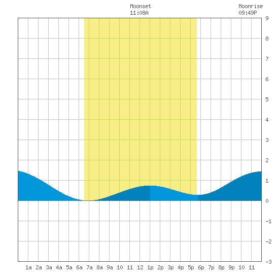 Matecumbe Key tide chart for Sunday, November 9, 2025