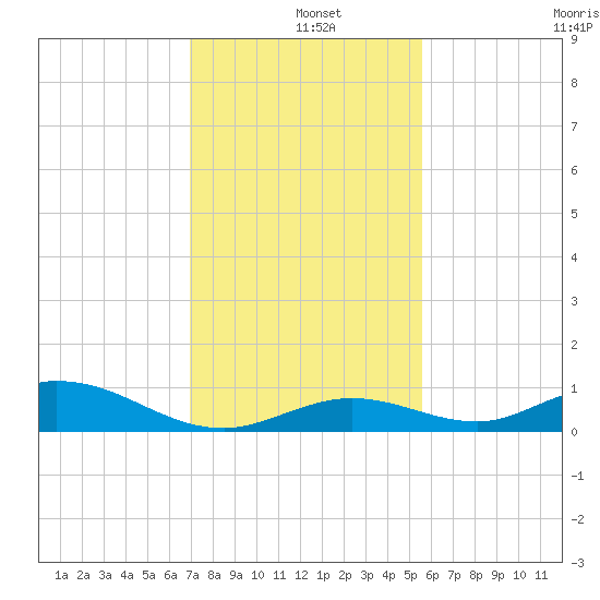 Matecumbe Key tide chart for Wednesday, December 10, 2025