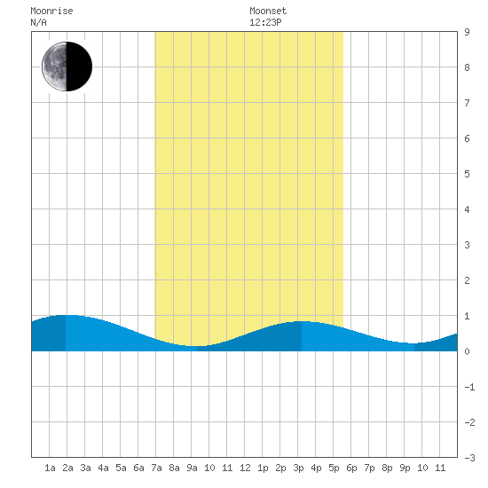 Matecumbe Key tide chart for Thursday, December 11, 2025