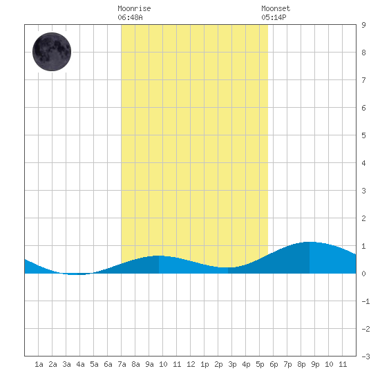Matecumbe Key tide chart for Friday, December 19, 2025