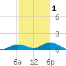Matecumbe Key tide chart for Monday, December 1, 2025