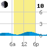 Matecumbe Key tide chart for Saturday, January 10, 2026