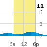 Matecumbe Key tide chart for Sunday, January 11, 2026