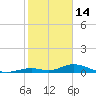 Matecumbe Key tide chart for Wednesday, January 14, 2026