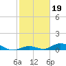 Matecumbe Key tide chart for Monday, January 19, 2026