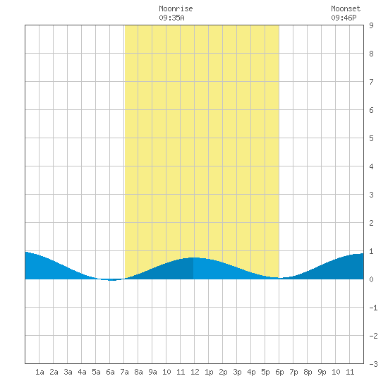 Matecumbe Key tide chart for Thursday, January 22, 2026