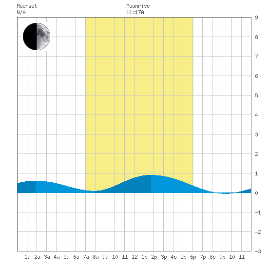 Matecumbe Key tide chart for Sunday, January 25, 2026