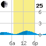 Matecumbe Key tide chart for Sunday, January 25, 2026