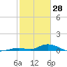 Matecumbe Key tide chart for Wednesday, January 28, 2026