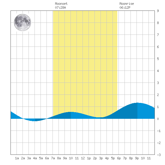 Matecumbe Key tide chart for Saturday, January 3, 2026