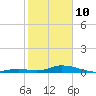 Matecumbe Key tide chart for Tuesday, February 10, 2026