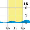 Matecumbe Key tide chart for Monday, February 16, 2026