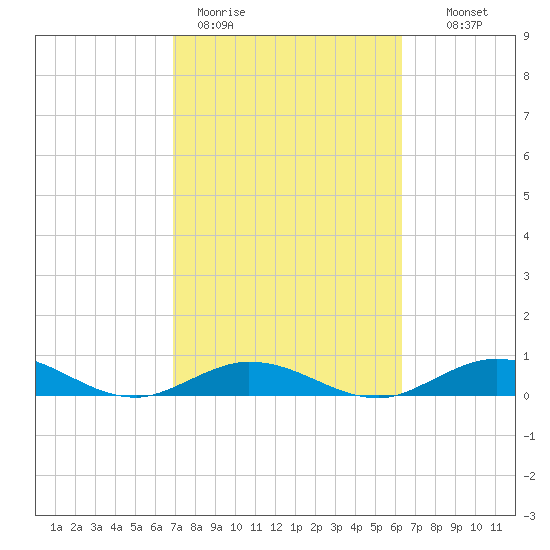 Matecumbe Key tide chart for Thursday, February 19, 2026