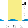 Matecumbe Key tide chart for Thursday, February 19, 2026