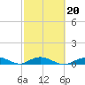 Matecumbe Key tide chart for Friday, February 20, 2026