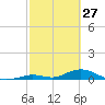 Matecumbe Key tide chart for Friday, February 27, 2026