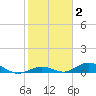 Matecumbe Key tide chart for Monday, February 2, 2026