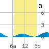 Matecumbe Key tide chart for Tuesday, February 3, 2026