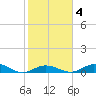 Matecumbe Key tide chart for Wednesday, February 4, 2026