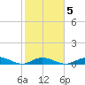 Matecumbe Key tide chart for Thursday, February 5, 2026