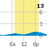 Matecumbe Key tide chart for Friday, March 13, 2026