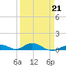 Matecumbe Key tide chart for Saturday, March 21, 2026