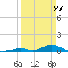 Matecumbe Key tide chart for Friday, March 27, 2026